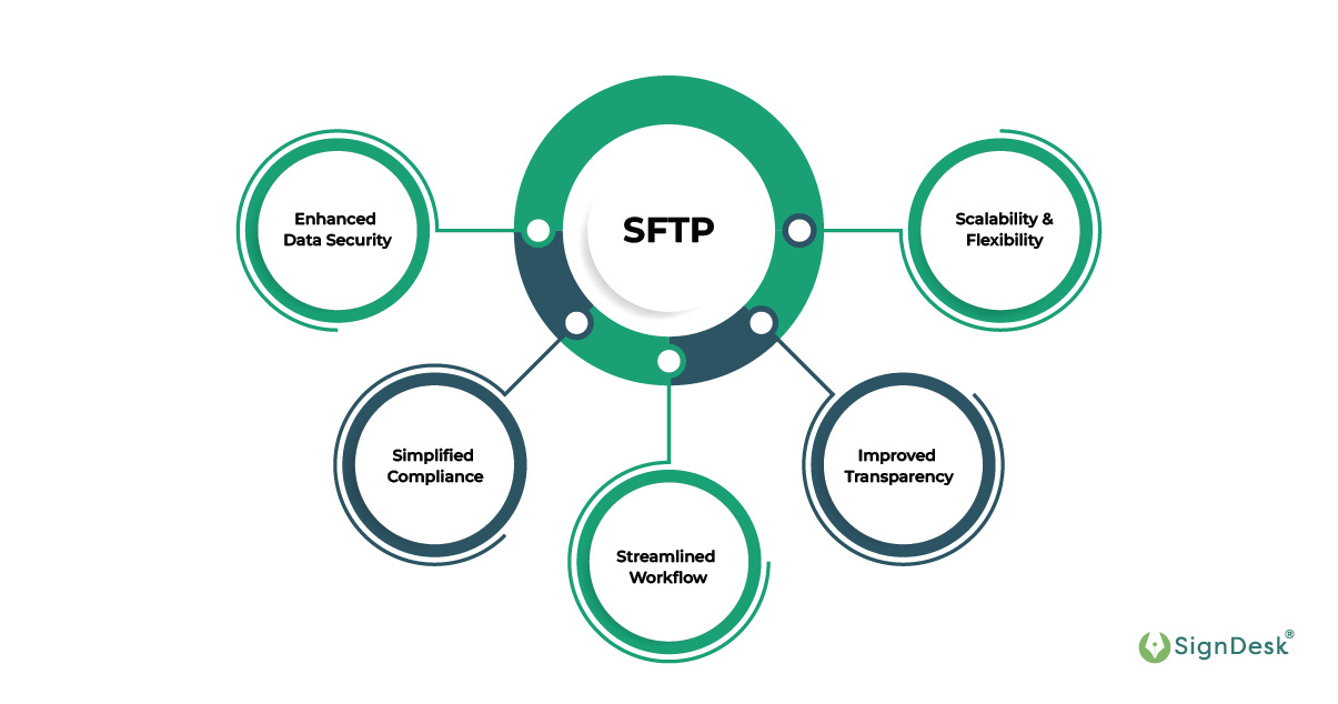 Key Benefits of Using SignDesk eSign With SFTP