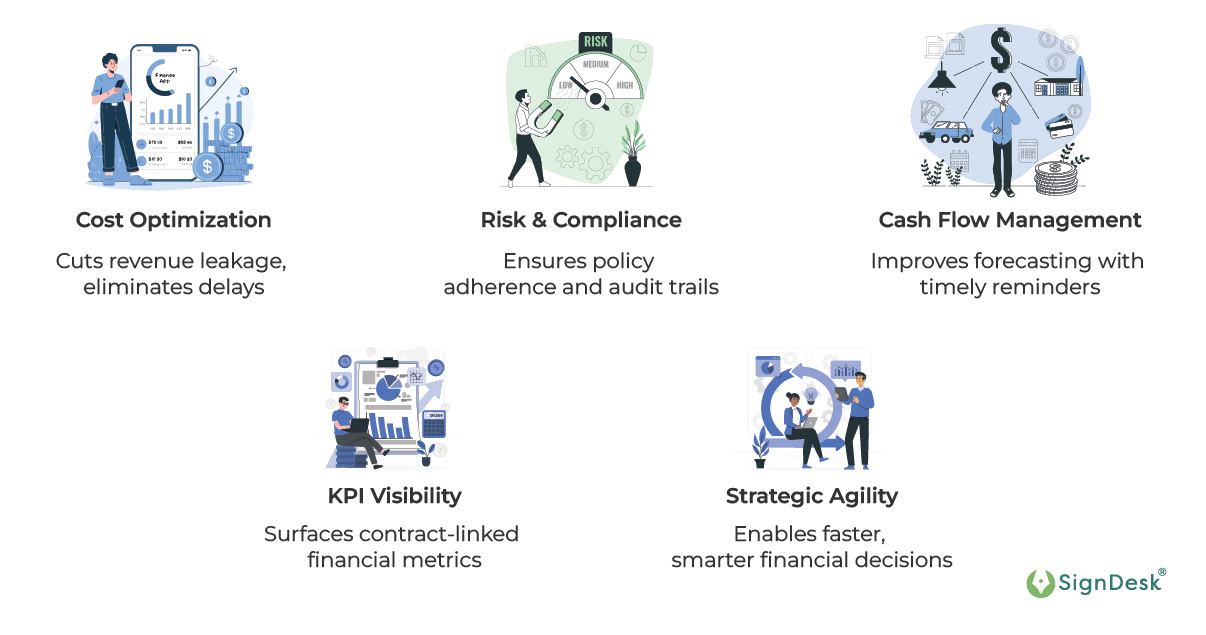 Why CFOs Should Care About CLM