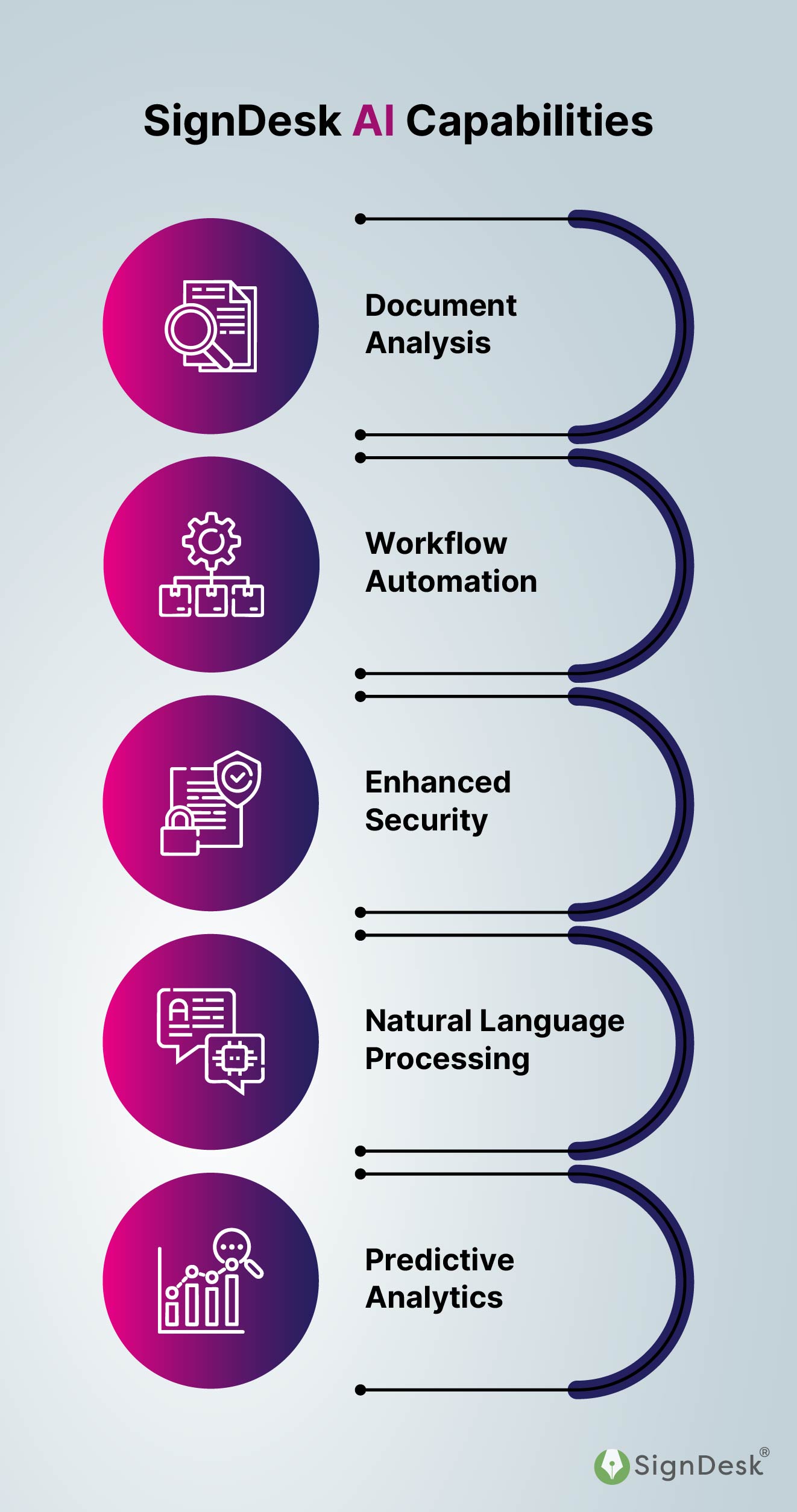 SignDesk AI Capabilities
