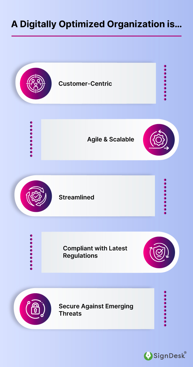 A Digitally Optimized Organization is…