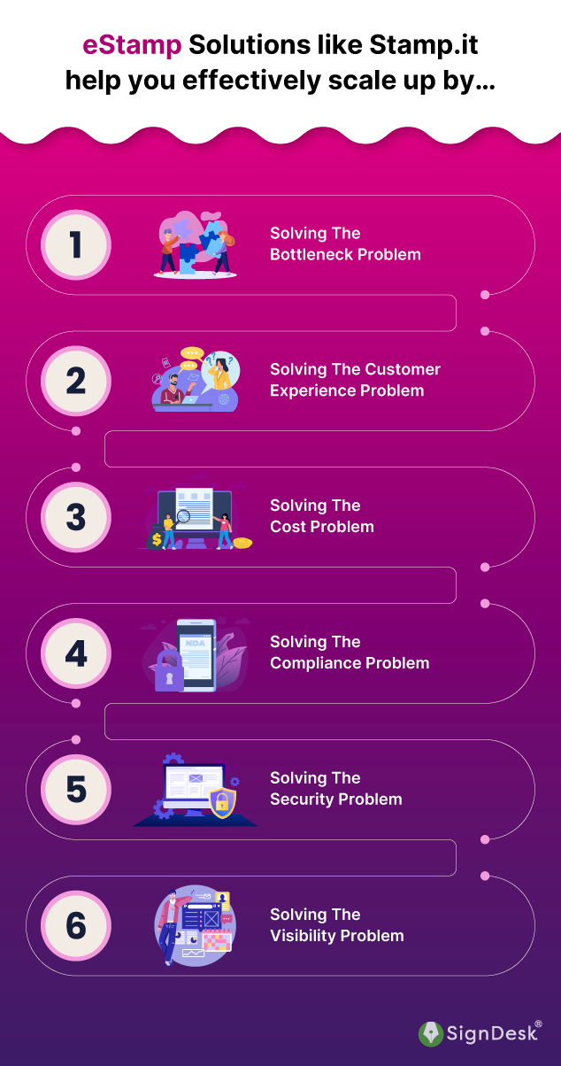 eStamp Solutions like SignDesk Digital Stamping help you effectively scale up by…